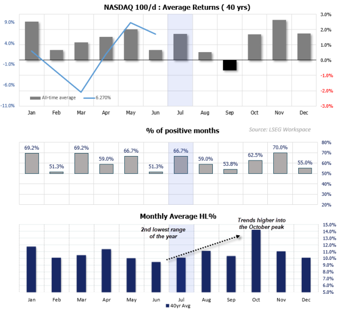 Nasdaq 100, S&P 500 Seasonality Analysis For July